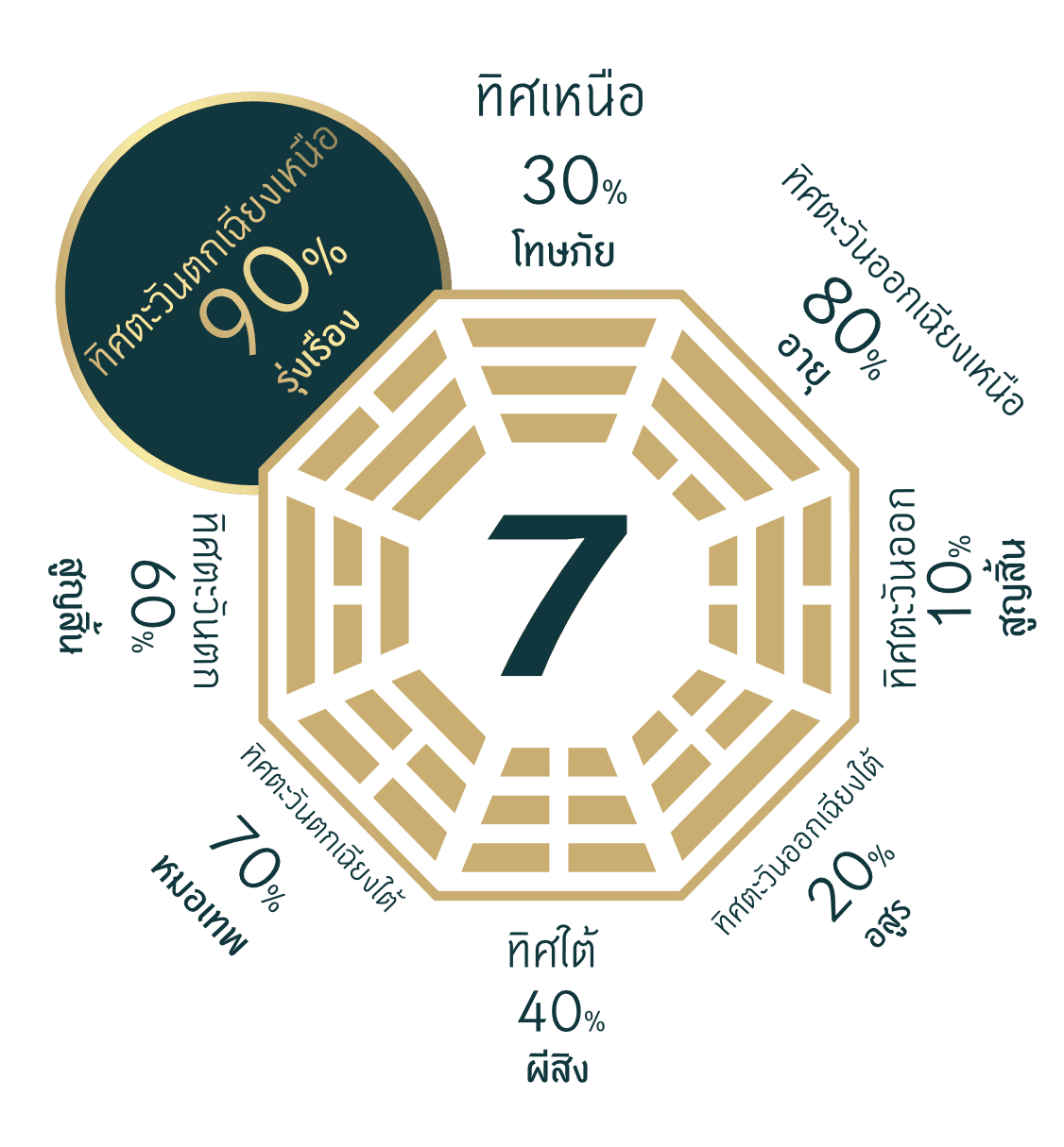 ฮวงจุ้ยดีไซน์_ทิศทาง